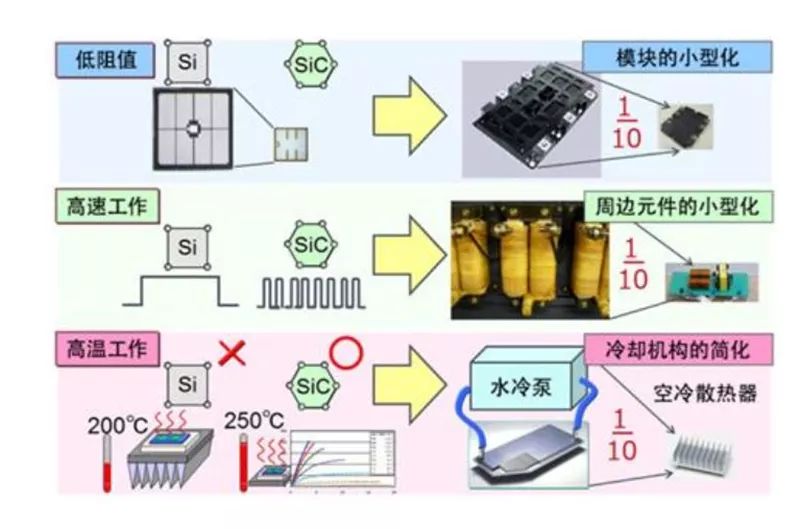 SiC 更容易實現模塊的小型化、更耐高溫