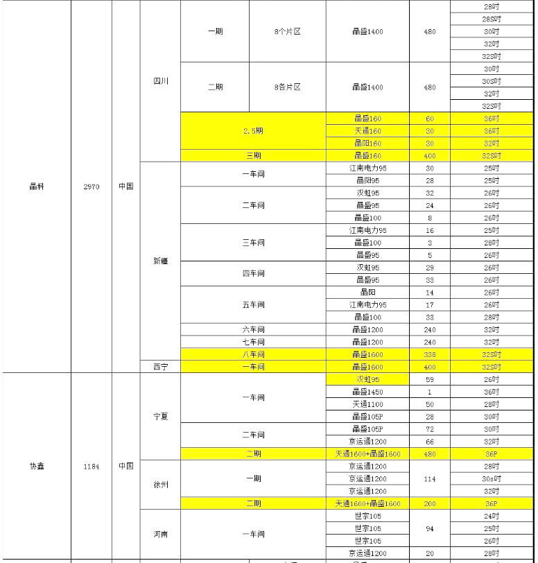 晶科、協鑫單晶廠爐臺數量及熱場數據