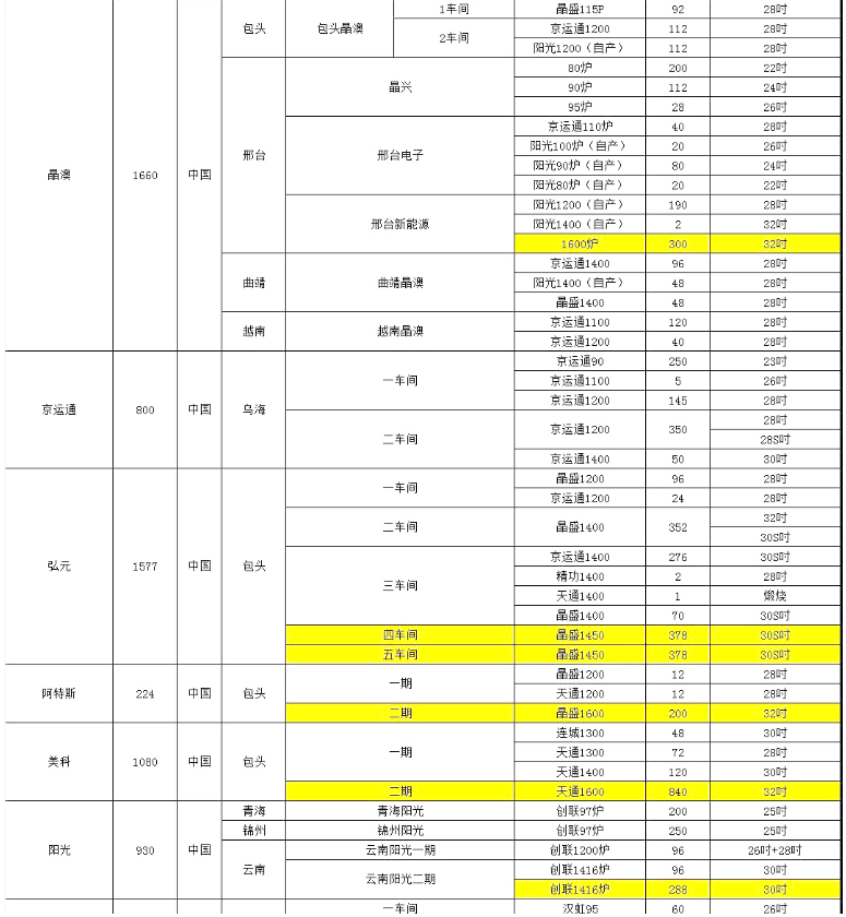 晶澳、阿特斯單晶廠爐臺數量及熱場數據
