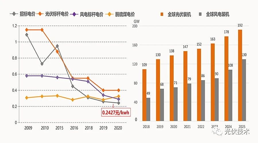 2035年和2050年發電成本比當前分別會下降50%和70%。