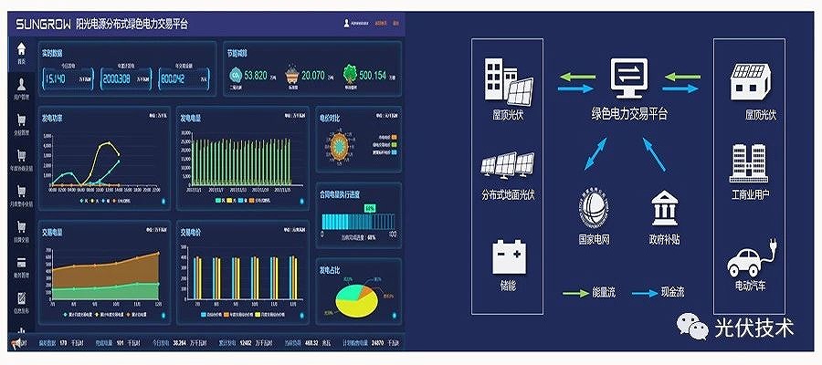 建立綠色電力交易平臺，實現能源供需協同優化