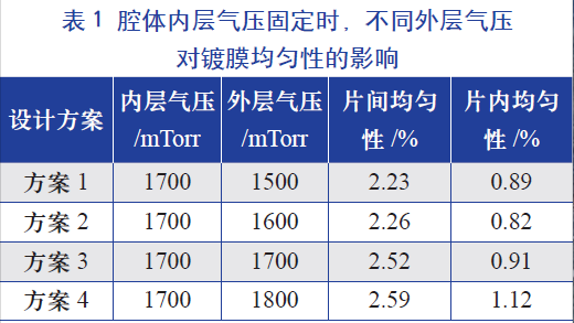腔體內層氣壓固定時，不同的外層氣壓對鍍膜均勻性的影響