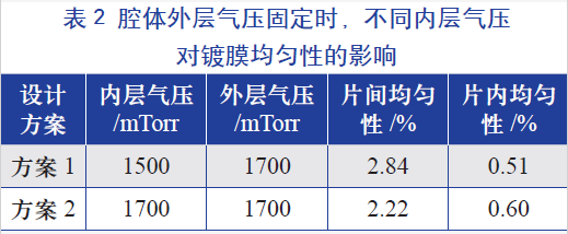 腔體外層氣壓固定時，不同的內層氣壓對鍍膜均勻性的影響