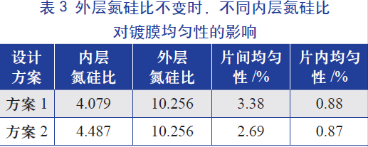 外層氮硅比(即氨氣和硅烷氣體的比值)不變時，不同內層氮硅比對鍍膜均勻性的影響